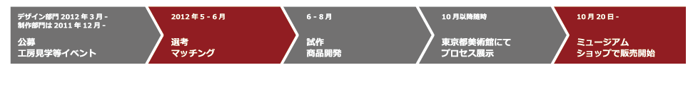 制作の流れ
